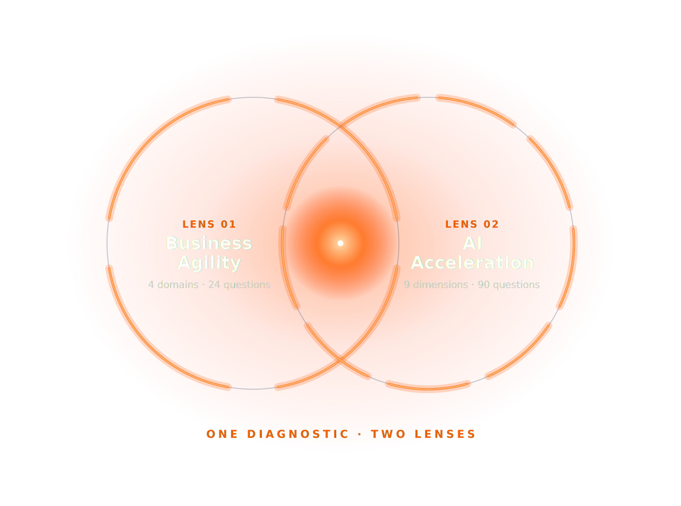 Two-lens diagnostic: Business Agility and AI Acceleration
